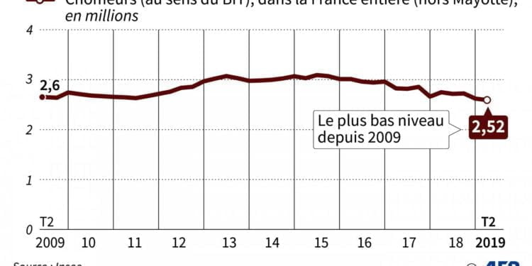 Is unemployment really going down?