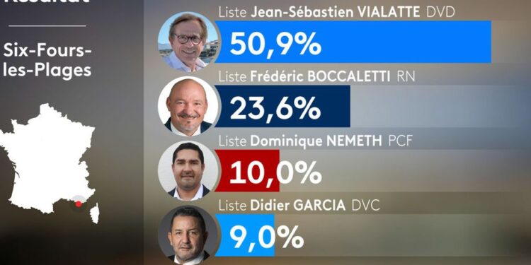 plebiscite for the outgoing mayor various right Jean-Sébastien Vialatte in the Var